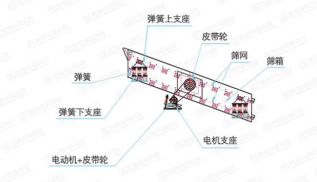 YA系列圓振動(dòng)篩工作原理