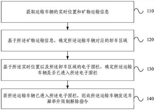 卸車作業(yè)控制方法、裝置、系統(tǒng)和運輸車輛