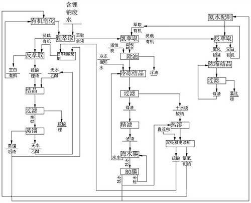 含鈉鋰冶金廢水綜合回收工藝