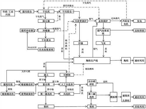 固廢資源化利用中心