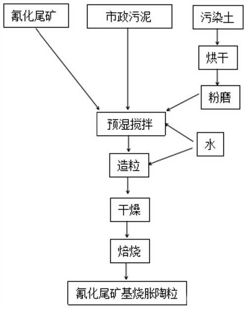 氰化尾礦基燒脹陶粒及其制備方法