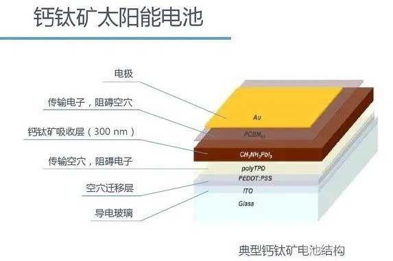 某研究所：開發(fā)一種新鈣鈦礦電池，可連續(xù)發(fā)電逾千小時