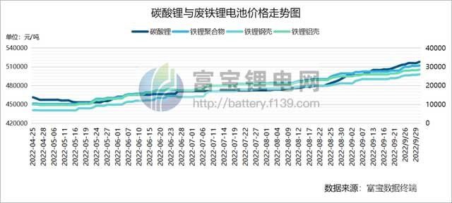 碳酸鋰一騎絕塵，鐵鋰廢料價格水漲船高