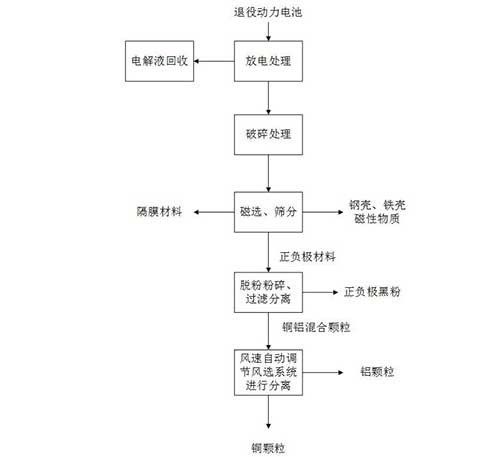 退役動力電池回收處理方法、設備及系統(tǒng)