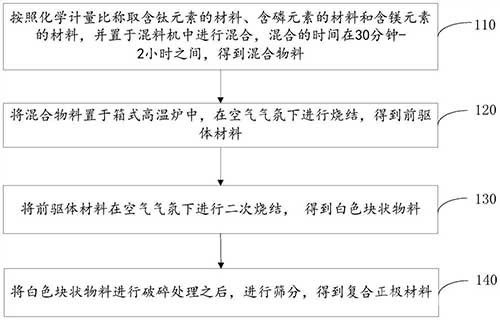 復合正極材料及其制備方法和應用