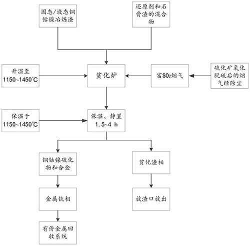 利用富SO2煙氣與石膏固廢協(xié)同貧化冶煉渣的方法