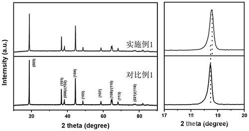 表層具有缺鋰缺氧類巖鹽相結(jié)構(gòu)的鎳鈷錳三元正極材料