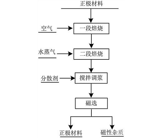 廢舊鋰電池正極材料中磁性物質(zhì)的去除方法