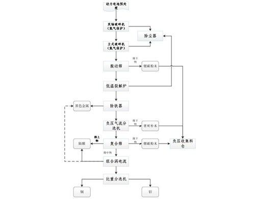 廢舊電池拆解分選系統(tǒng)及其分選方法