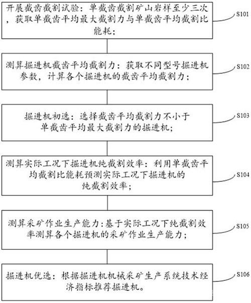 非煤礦山掘進機設備選型方法