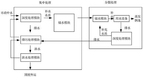 達(dá)標(biāo)污水升級(jí)回用閉環(huán)處理工藝