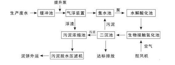 工業(yè)污水處理設(shè)備工藝流程圖