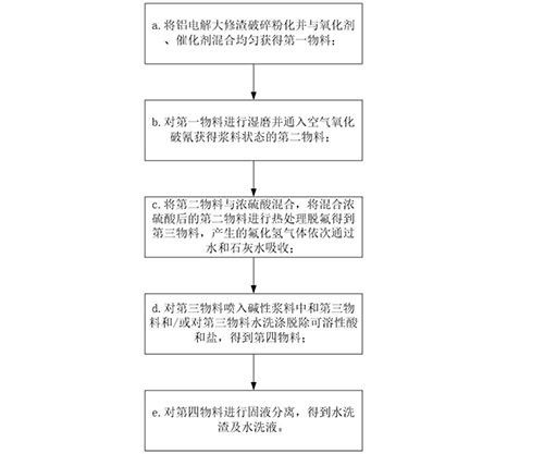 鋁電解大修渣無害化及資源化