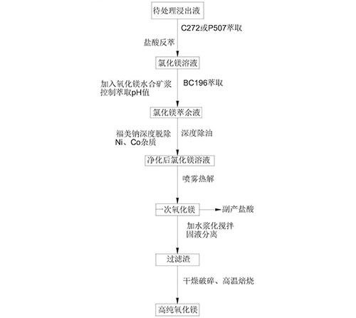 鎳鈷中間品浸出溶液中回收氧化鎂的方法