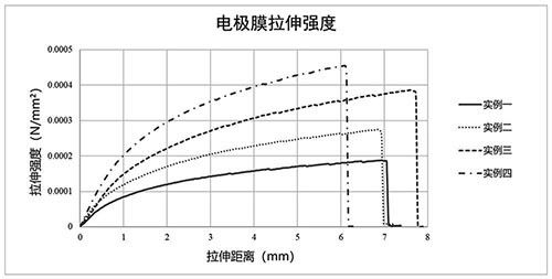 自支撐膜的制備方法及其鋰電池