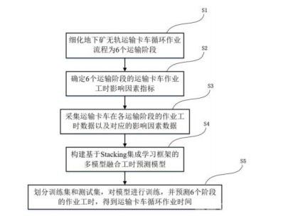 地下礦山卡車運(yùn)輸循環(huán)作業(yè)工時(shí)集成預(yù)測(cè)方法