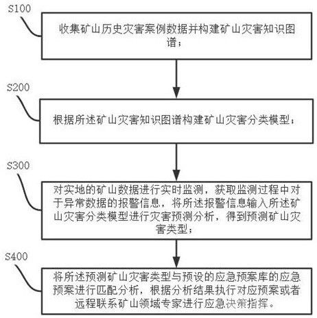 應對礦山災難的綜合性應急指揮方法及系統(tǒng)