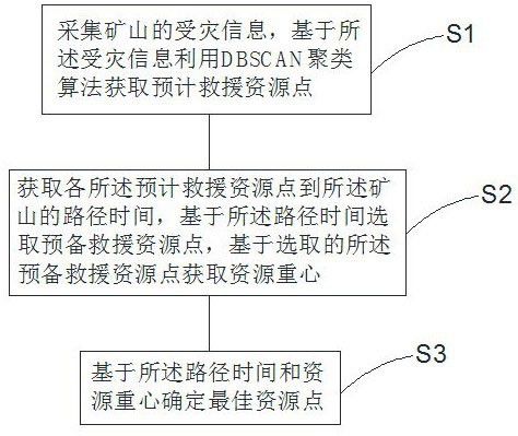 礦山救援的時空協(xié)同資源調度系統(tǒng)和方法