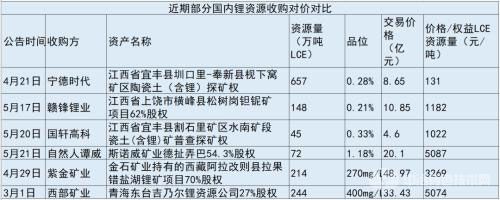 國內(nèi)鋰資源收購