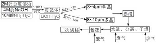 高鎳低鈷正極材料及其制備方法和鋰離子電池