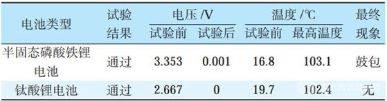 半固態(tài)電池VS鈦酸鋰電池，短路實驗結(jié)果