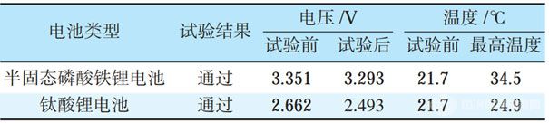 半固態(tài)電池VS鈦酸鋰電池，針刺實驗結(jié)果