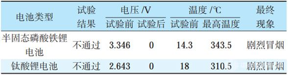 半固態(tài)電池VS鈦酸鋰電池極限加熱實驗結(jié)果