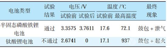 半固態(tài)電池VS鈦酸鋰電池，極限過充實驗結(jié)果