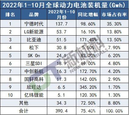 全球動(dòng)力電池最新排名！前十企業(yè)市占率超過(guò)了90%