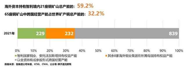 2021年海外前十大銅業(yè)集團持有65座在產(chǎn)銅礦山礦產(chǎn)銅產(chǎn)能股權(quán)性質(zhì)構(gòu)成圖