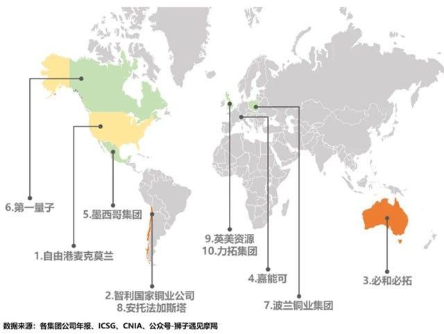 海外銅業(yè)巨頭主導(dǎo)世界銅礦資源，成熟經(jīng)驗(yàn)值得我國(guó)銅企學(xué)習(xí)