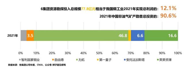 2021年世界主要銅業(yè)集團公司資源勘探投入情況圖