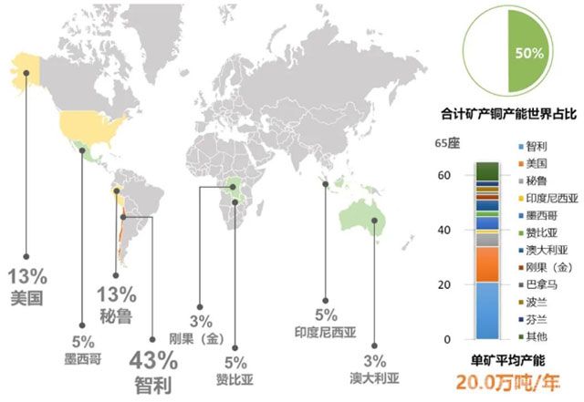 2021年海外前十大銅業(yè)集團在產(chǎn)銅礦山產(chǎn)能分布情況圖