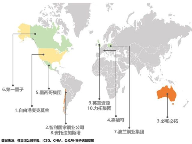 海外前十大銅業(yè)集團所屬母國情況圖