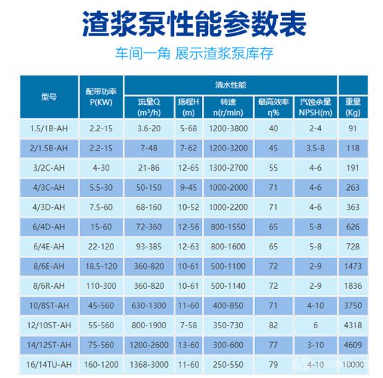 AH型渣漿泵性能參數(shù)表