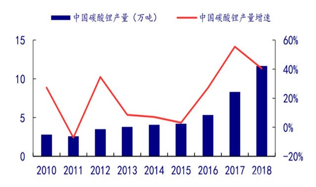 中國碳酸鋰產(chǎn)量及產(chǎn)量增速