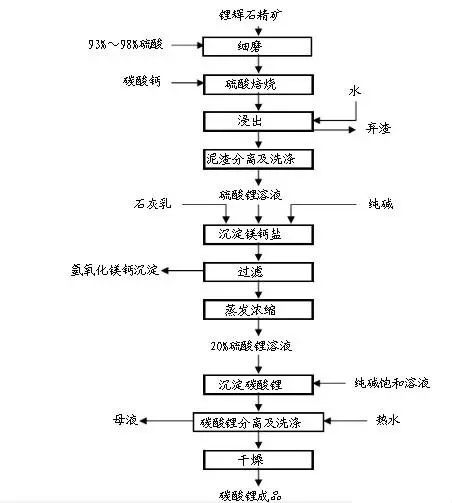 礦石提取鋰流程