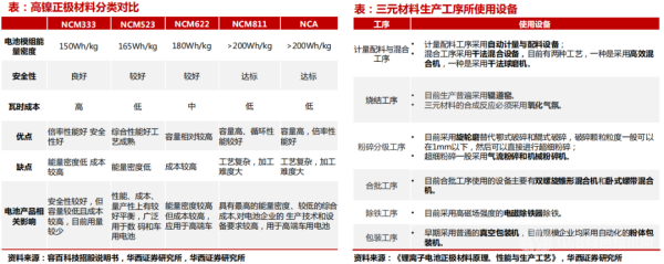 三元正極材料具體工藝流程