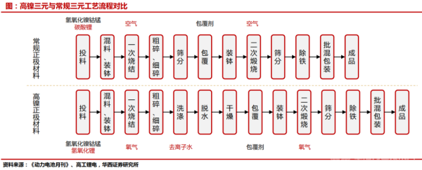 高鎳三元與常規(guī)三元工藝流程對(duì)比