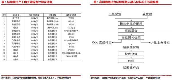 錳酸鋰正極材料