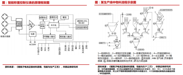 計(jì)量與配料系統(tǒng)