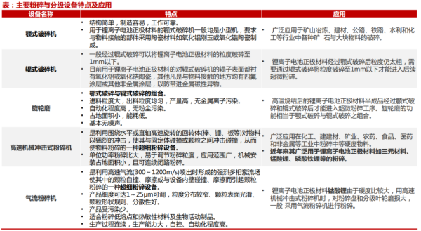 粉碎與分級(jí)設(shè)備