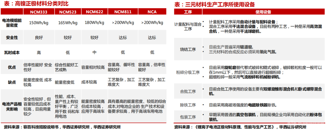 鋰電池材料 | 關(guān)鍵生產(chǎn)設(shè)備與生產(chǎn)工藝解析