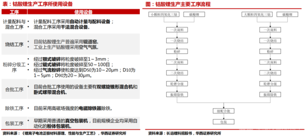 鈷酸鋰正極材料