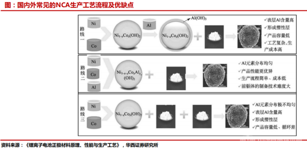 NCA生產(chǎn)工藝流程