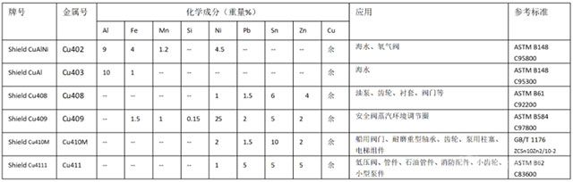 銅基鑄件參數(shù)