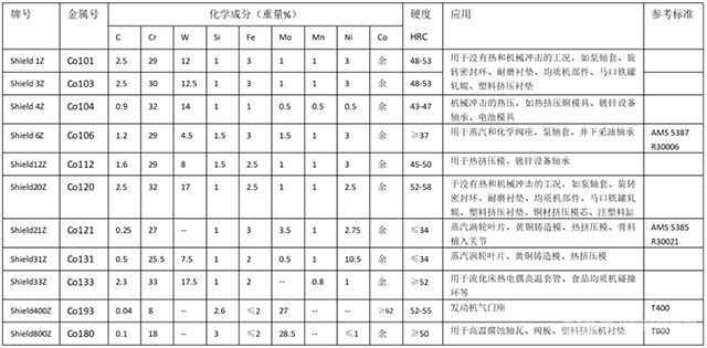 鈷基鑄件參數(shù)