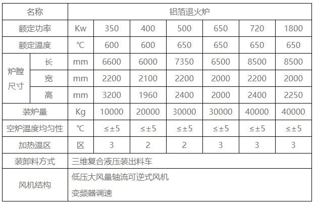 鋁箔退火爐參數(shù)