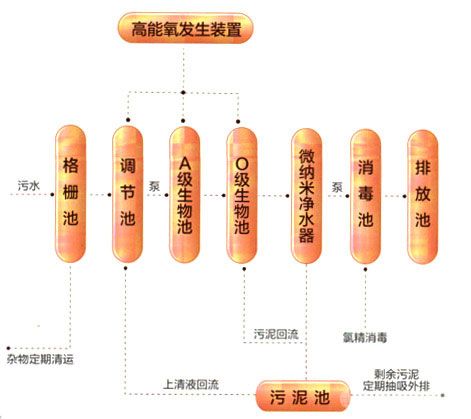 一體化高能氧生活污水處理裝置-工藝流程