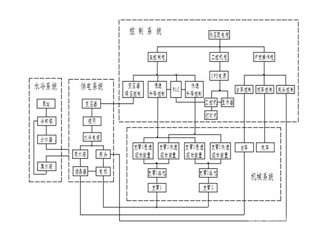 電渣爐的構(gòu)成